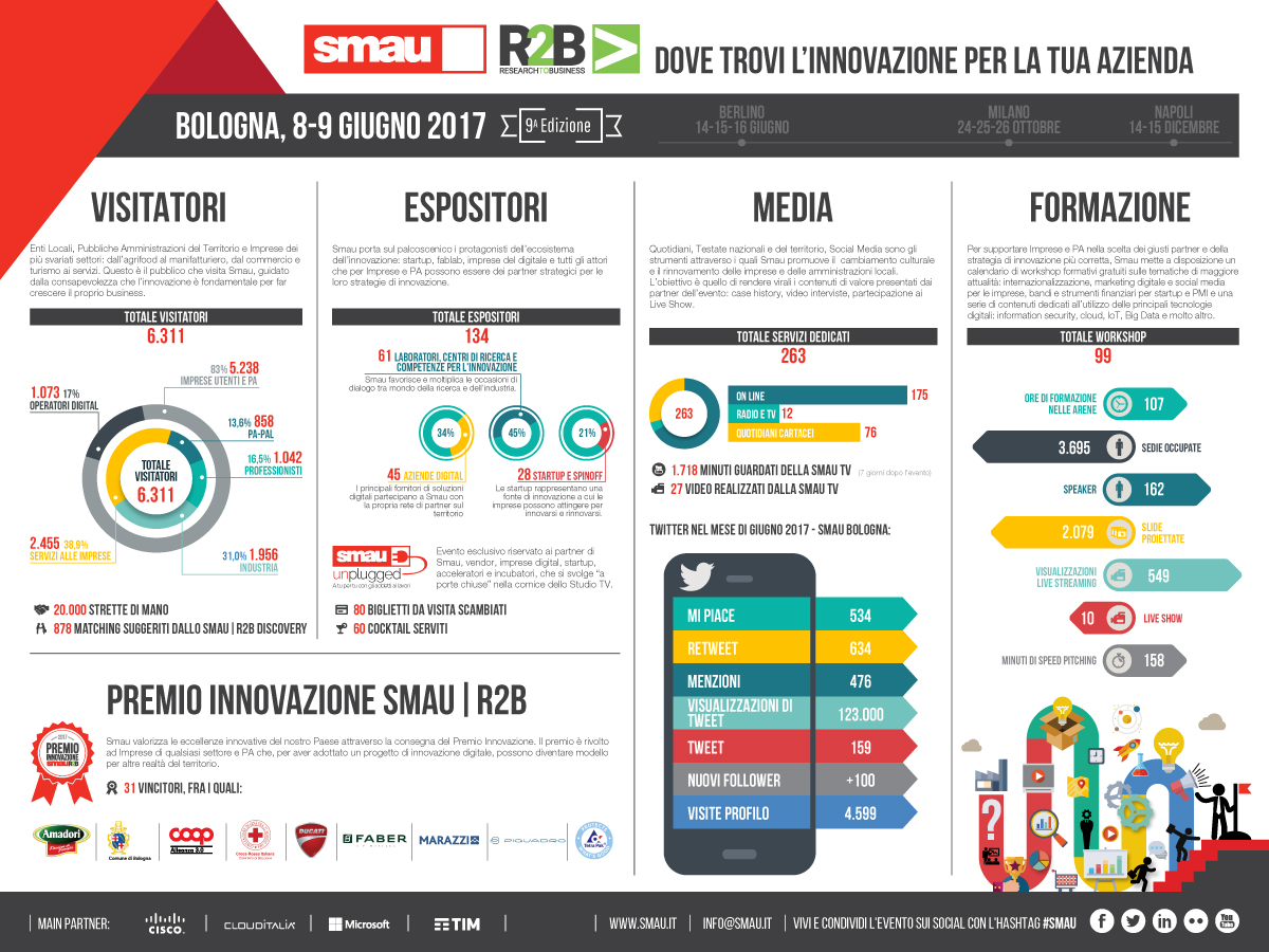 SMAU BOLOGNA | R2B 2017: UN’EDIZIONE DEDICATA ALL’AMBIENTE, AI BIG DATA E ALLE ECCELLENZE DEL TERRITORIO