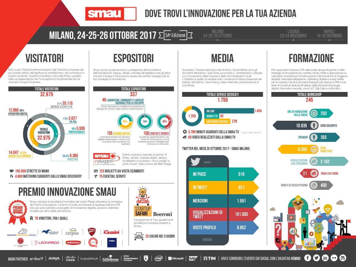 SMAU: SI AFFERMA UN NUOVO MODELLO DI FIERA CHE HA PER PROTAGONISTI ASSOLUTI GLI INNOVATORI