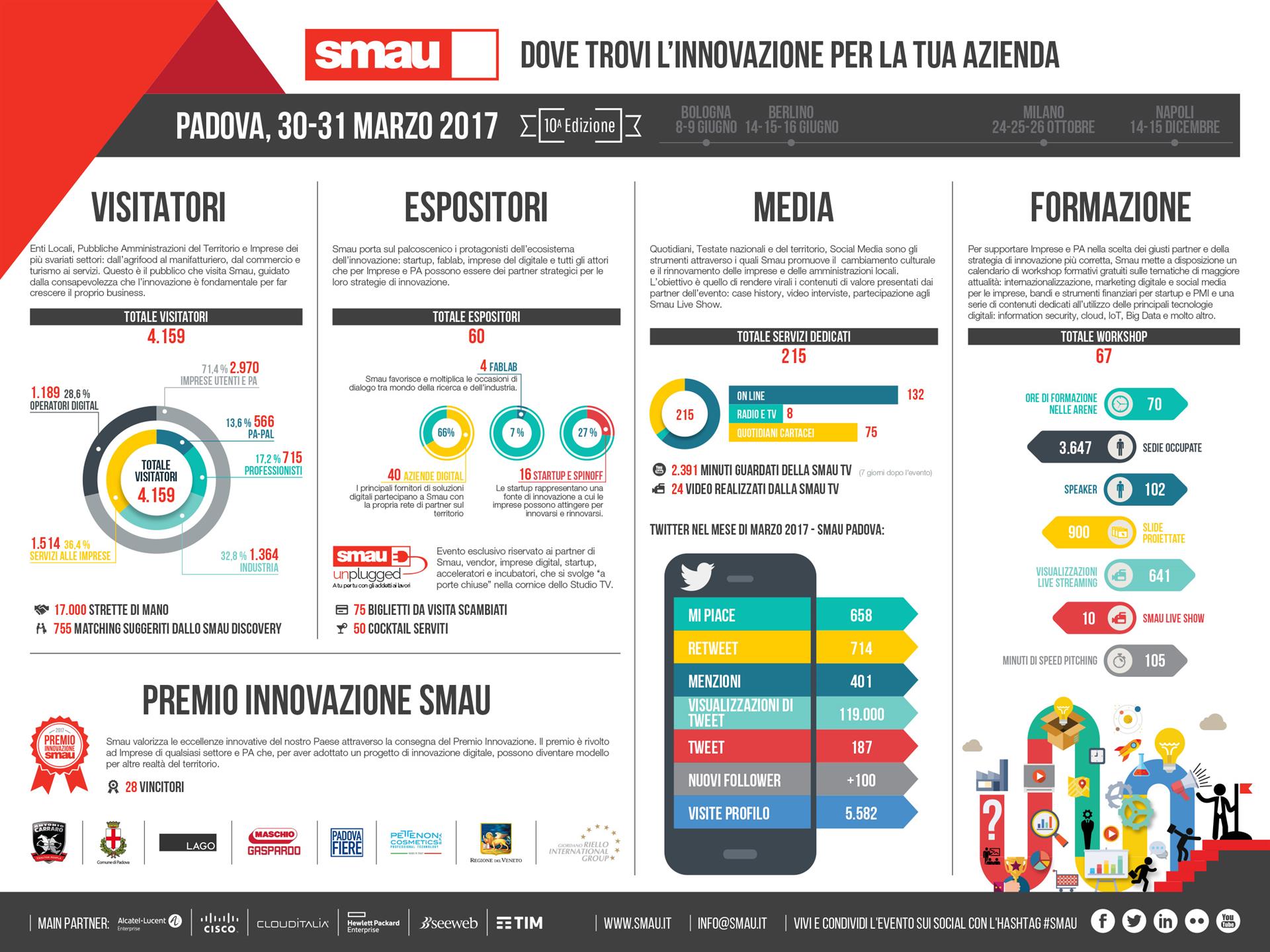 A SMAU PADOVA IN SCENA L’INNOVAZIONE ANCHE NEI SETTORI PIU’ TRADIZIONALI